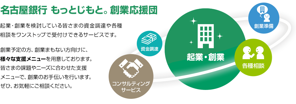 「名古屋銀行 もっと、じもと。創業応援団」は、起業・創業を検討している皆さまの資金調達や各種相談をワンストップで受付けできるサービスです。