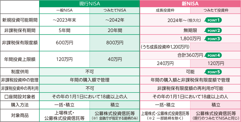 現行NISAと新NISA、それぞれの比較
