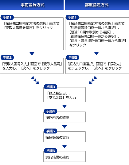 概要図(振込振替) 概要図(振込振替)