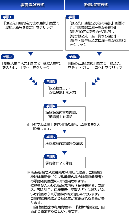 概要図(振込振替) 概要図(振込振替)