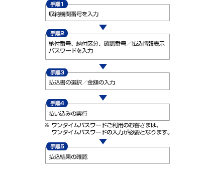 概要図(税金・各種料金の払い込み) 概要図(税金・各種料金の払い込み)