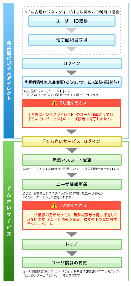 マスターユーザの初回利用時の流れ