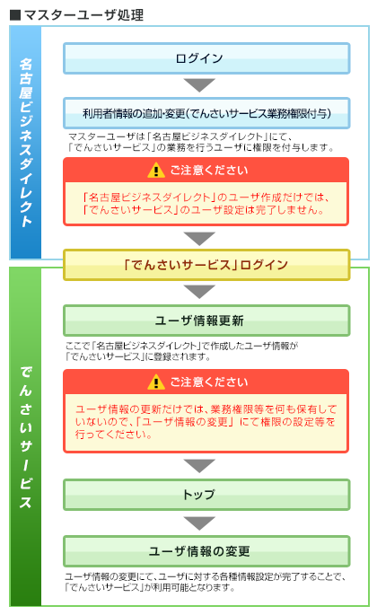 マスターユーザ処理