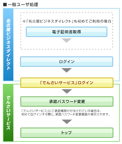 一般ユーザ処理