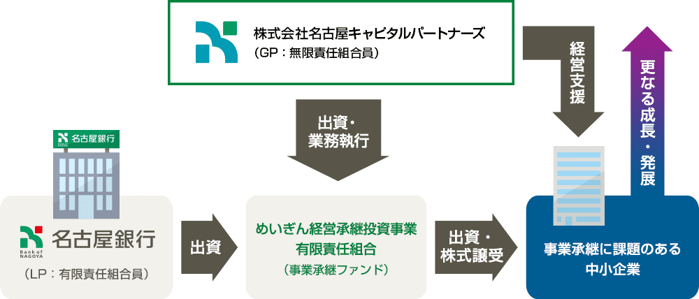 事業承継ファンドの概要図
