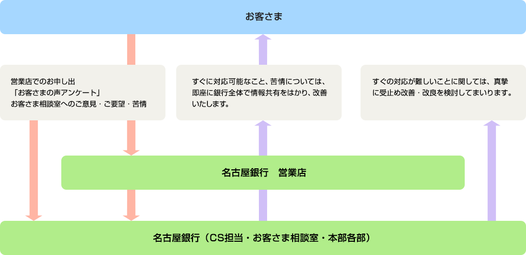 お客さまの声をお聞きするしくみ