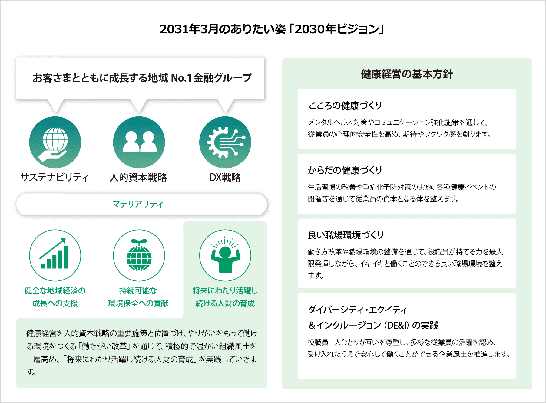 2031年3月のありたい姿「2030年ビジョン」お客さまとともに成長する地域No.1金融グループ。健康経営の基本方針・こころの健康づくり メンタルヘルス対策やコミュニケーション強化施策を通じて、従業員の心理的安全性を高め、期待やワクワク感を創ります。・からだの健康づくり 生活習慣の改善や重症化予防対策の実施、各種健康イベントの開催等を通じて従業員の資本となる体を整えます。・良い職場環境づくり 働き方改革や職場環境の整備を通じて、役職員が持てる力を最大限発揮しながら、イキイキと働くことのできる良い職場環境を整えます。・ダイバーシティ・エクイティ＆インクルージョン（DE&I）の実践 役職員一人ひとりが互いを尊重し、多様な従業員の活躍を認め、受け入れたうえで安心して働くことができる企業風土を推進します。