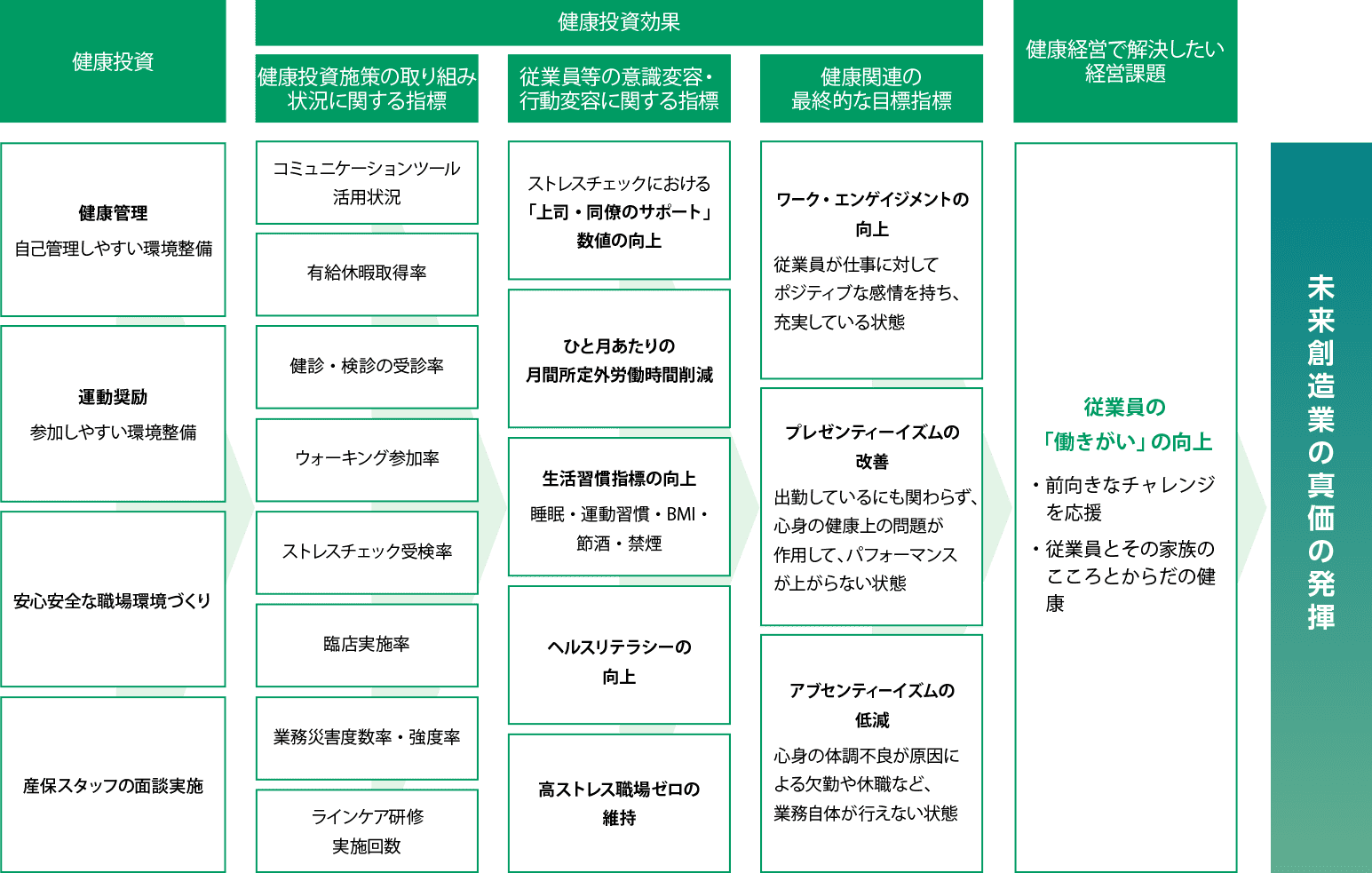 【健康投資】として、健康管理 自己管理しやすい環境整備／運動奨励 参加しやすい環境整備／安心安全な職場環境づくり／産保スタッフの面談実施に取り組みます。次に以下3つ指標を元に【健康投資効果】が得られるようにします。①健康投資施策の取り組み状況に関する指標として、コミュニケーションツール活用状況／有給休暇取得率／健診・検診の受診率／ウォーキング参加率／ストレスチェック受検率／臨店実施率／業務災害度数率・強度率／ラインケア研修実施回数②従業員等の意識変容・行動変容に関する指標として、ストレスチェックにおける上司・同僚のサポート数値の向上／ひと月あたりの月間所定外労働時間削減／生活習慣指標の向上(睡眠・運動習慣・BMI・節酒・禁煙）／ヘルスリテラシーの向上／高ストレス職場ゼロの維持③健康関連の最終的な目標指標として、ワークエンゲイジメントの向上（従業員が仕事に対してポジティブな感情を持ち、充実している状態）／プレゼンティーイズムの改善（出勤しているにも関わらず、心身の健康上の問題が作用して、パフォーマンスが上がらない状態）／アブセンティーイズムの低減（心身の体調不良が
原因による欠勤や休職など、業務自体が行えない状態） そして【健康経営で解決したい経営課題】である従業員の「働きがい」の向上（前向きなチャレンジを応援、従業員とその家族のこころとからだの健康）を解決し、未来創造業の真価の発揮をします。