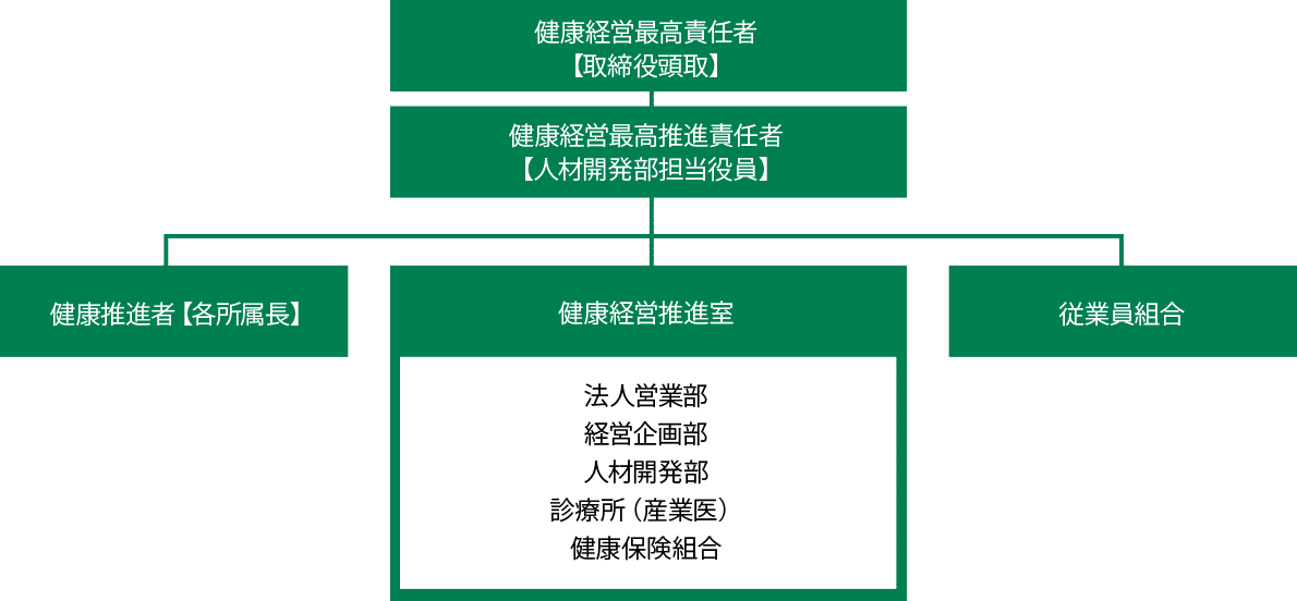 健康経営推進体制の模式図