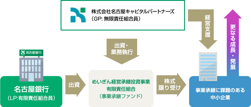 名古屋銀行と名古屋キャピタルパートナーズが事業承継ファンドに出資し、名古屋キャピタルパートナーズが中小企業の経営支援を行います。