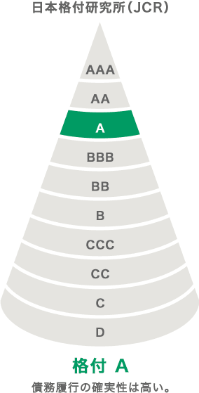 日本格付研究所 格付A（シングルA）