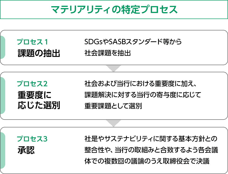 マテリアリティの特定プロセス：プロセス1「課題の抽出」→プロセス2「重要度に応じた選別」→プロセス3「承認」