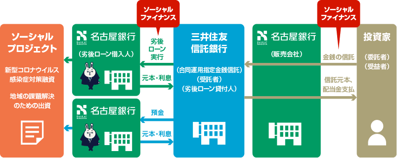 「ソーシャルプロジェクト(新型コロナウイルス感染症対策融資、地域の課題解決のための出資)」←「名古屋銀行(劣後ローン借入人)」「名古屋銀行」【ソーシャルファイナンス】←劣後ローン実行/元本・利息→/←預金/元本・利息→「三井住友信託銀行(合同運用指定金銭信託・受託者・劣後ローン貸付人)」「名古屋銀行(販売会社)」←金銭の信託/信託元本、配当金支払→【ソーシャルファイナンス】「投資家(委託者・受益者)」
