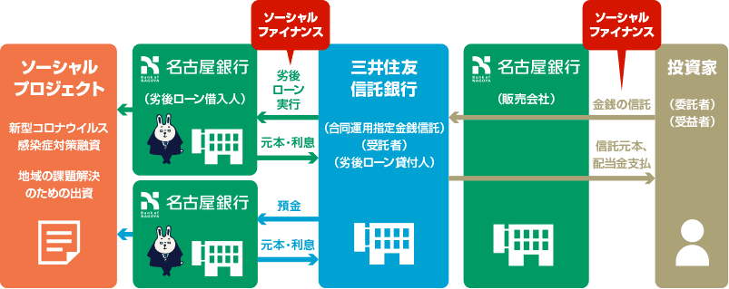 「ソーシャルプロジェクト（新型コロナウイルス感染症対策融資、地域の課題解決のための出資）」←「名古屋銀行（劣後ローン借入人）」「名古屋銀行」【ソーシャルファイナンス】←劣後ローン実行／元本・利息→／←預金／元本・利息→「三井住友信託銀行（合同運用指定金銭信託・受託者・劣後ローン貸付人）」「名古屋銀行（販売会社）」←金銭の信託／信託元本、配当金支払→【ソーシャルファイナンス】「投資家（委託者・受益者）」