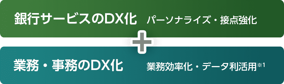 銀行サービスのDX化 パーソナライズ・接点強化+業務・事務のDX化 業務効率化・データ利活用(*1)