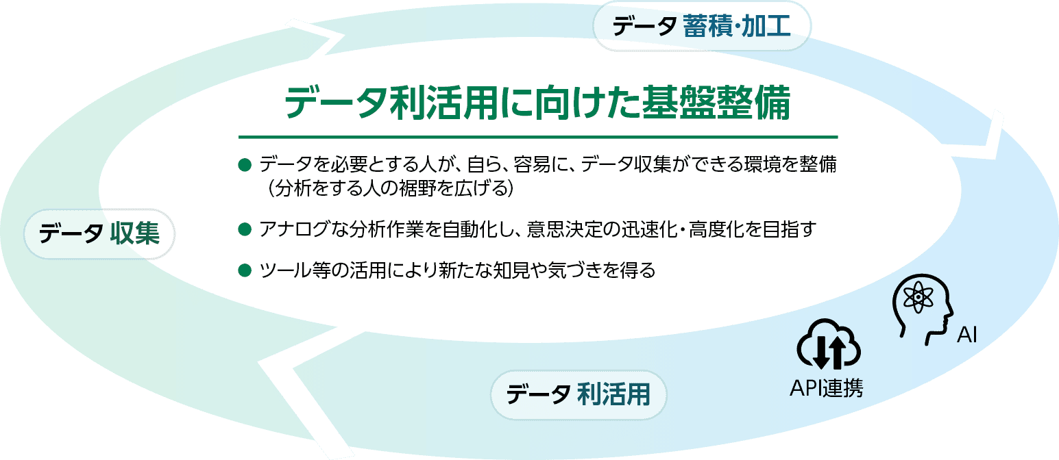 データ利活用のサイクル図