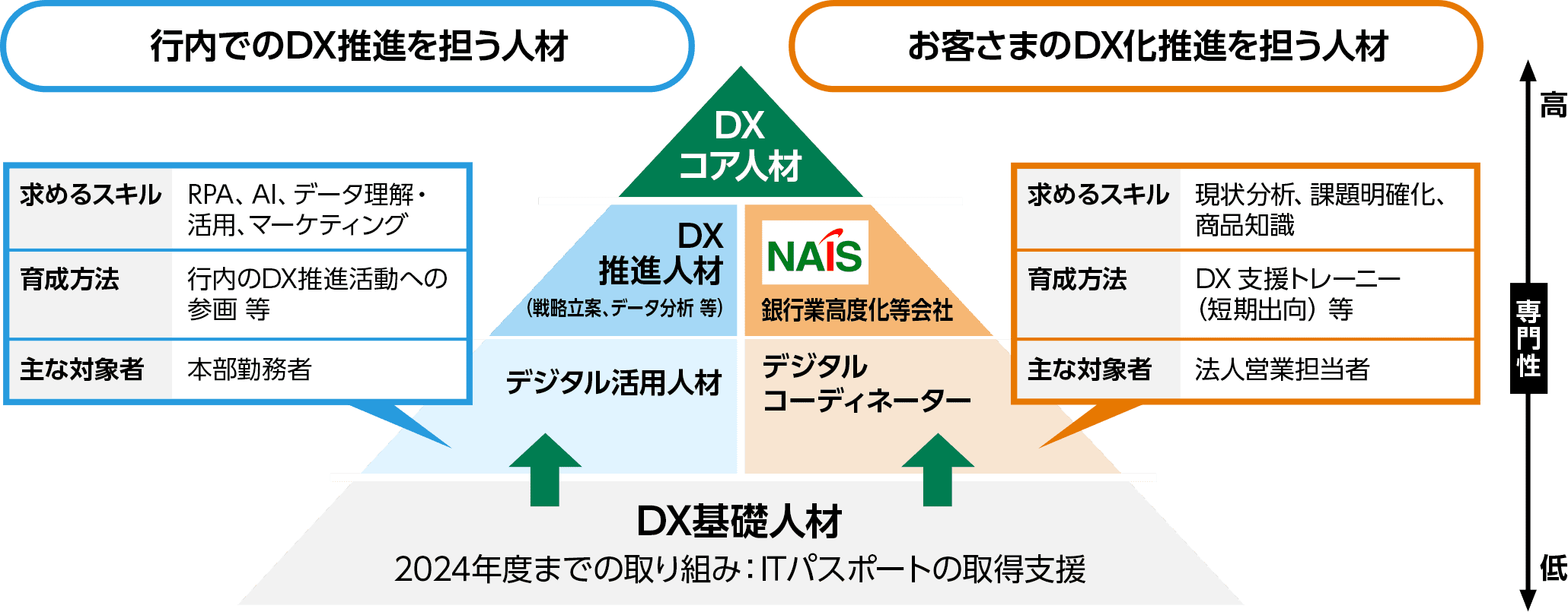 人材の育成のピラミッド図