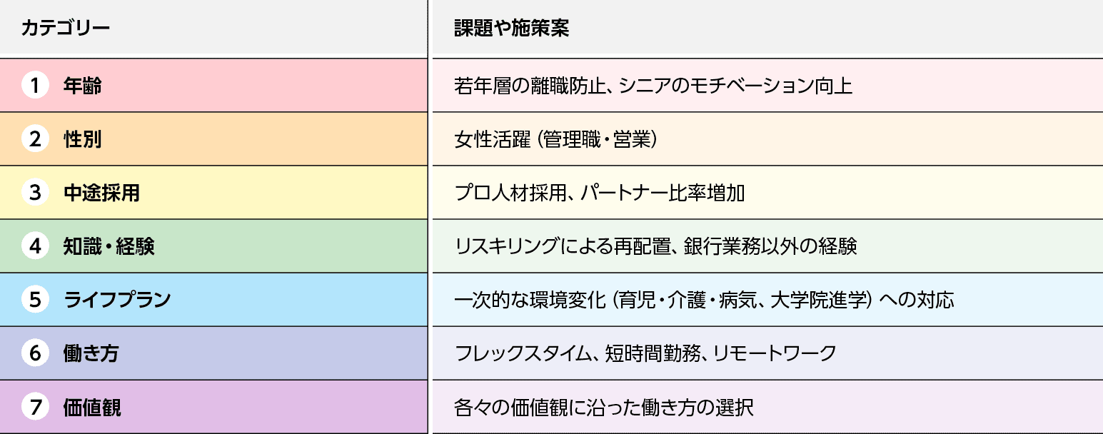 ① 年齢 若年層の離職防止、シニアのモチベーション向上 ② 性別 女性活躍(管理職・営業) ③ 中途採用 プロ人材採用、パートナー比率増加 ④ 知識・経験 リスキリングによる再配置、銀行業務以外の経験 ⑤ ライフプラン 一次的な環境変化(育児・介護・病気、大学院進学)への対応 ⑥ 働き方 フレックスタイム、短時間勤務、リモートワーク ⑦ 価値観 各々の価値観に沿った働き方の選択