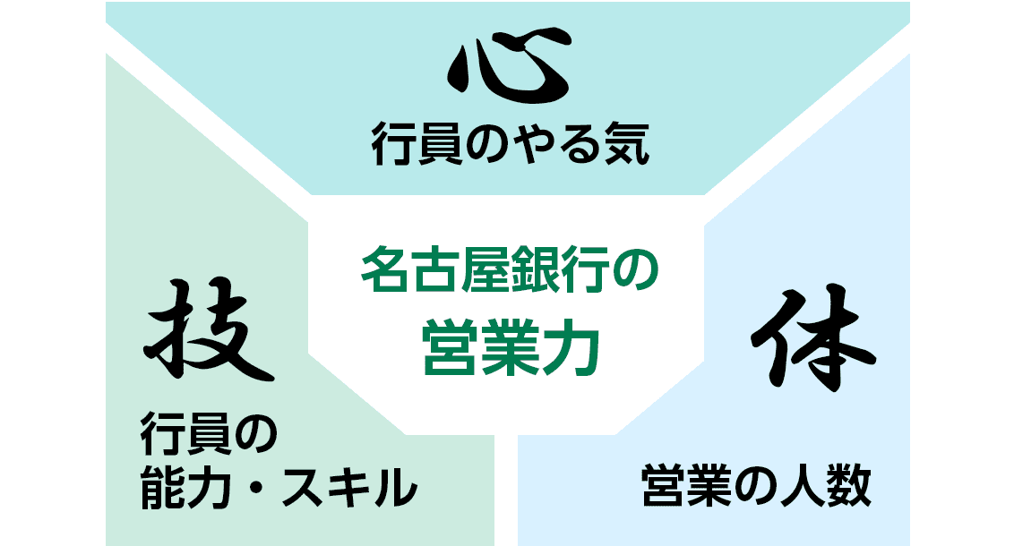 心：行員のやる気　技：行員の能力・スキル　体：営業の人数
