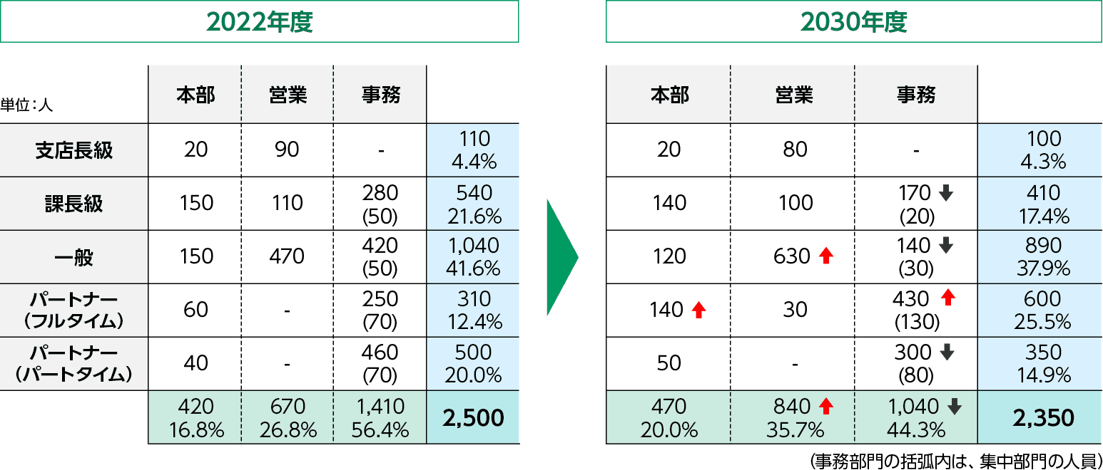 人材ポートフォリオの2022年度と2030年度の比較表