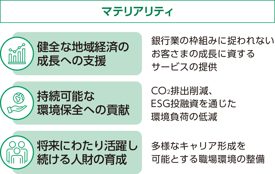 マテリアリティ：「健全な地域経済の成長への支援」「持続可能な環境保全への貢献」「将来にわたり活躍し続ける人財の育成」