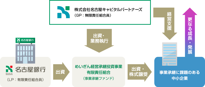 名古屋銀行と名古屋キャピタルパートナーズが事業承継ファンドに出資し、名古屋キャピタルパートナーズが中小企業の経営支援を行います。