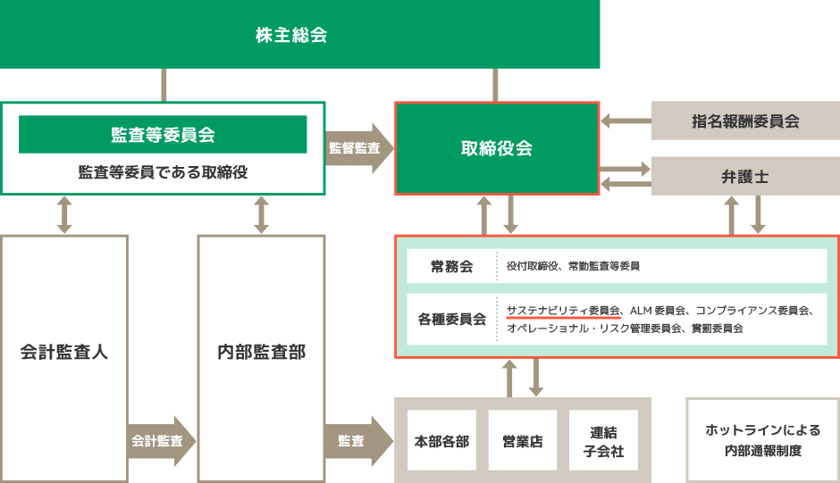 コーポレート・ガバナンス体制図です