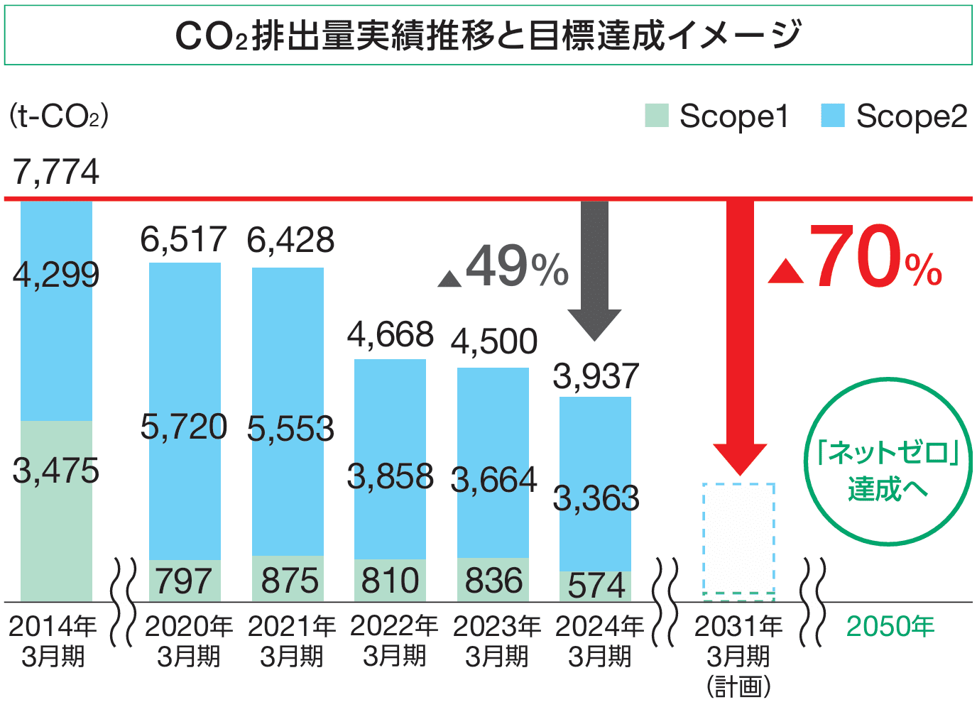 CO2排出量実績推移と目標達成イメージ