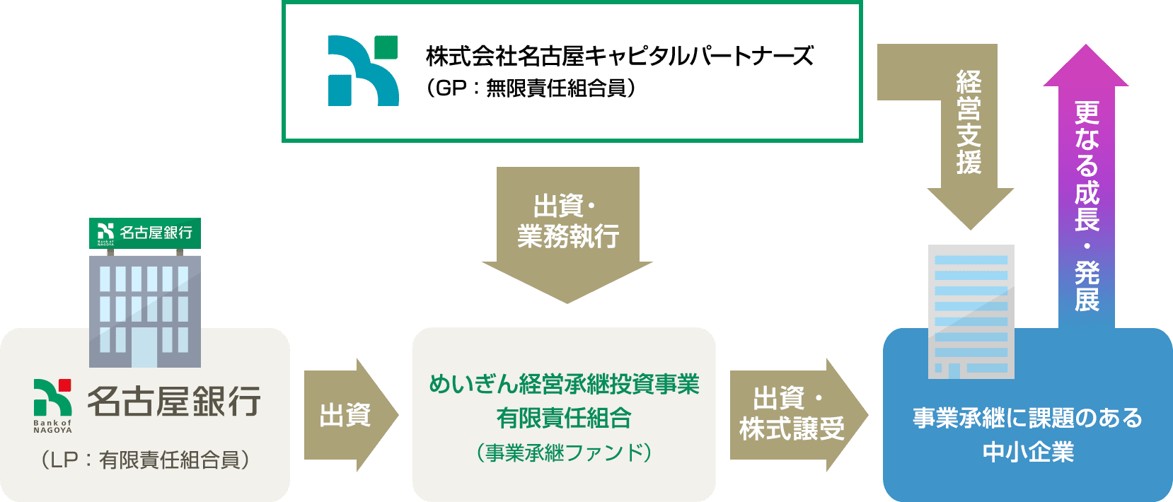 名古屋銀行と名古屋キャピタルパートナーズが事業承継ファンドに出資し、名古屋キャピタルパートナーズが中小企業の経営支援を行います。