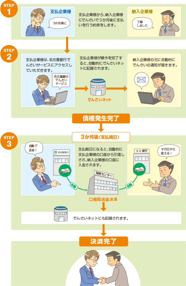 債権発生のイメージ