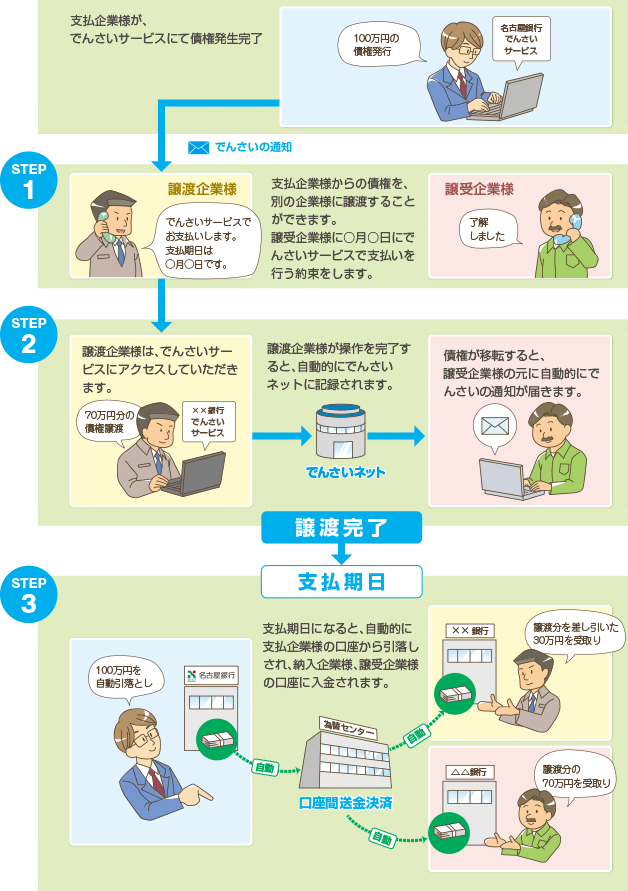 債権譲渡のイメージ