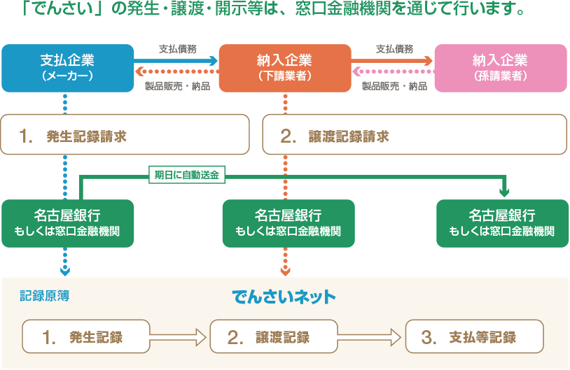 「でんさい」の発生・譲渡・開示等は、窓口金融機関を通じて行います。