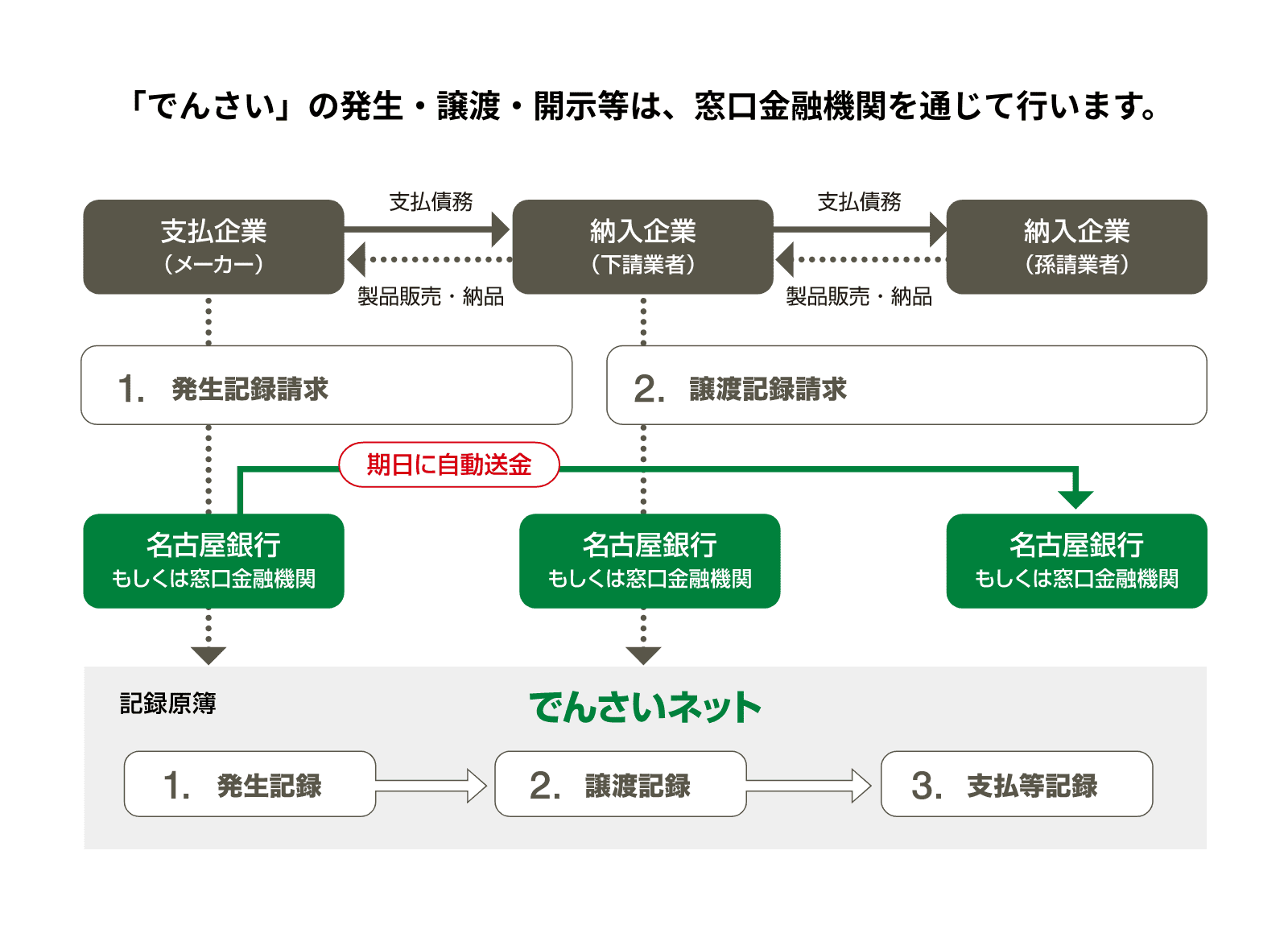 「でんさい」の発生・譲渡・開示等は、窓口金融機関を通じて行います。