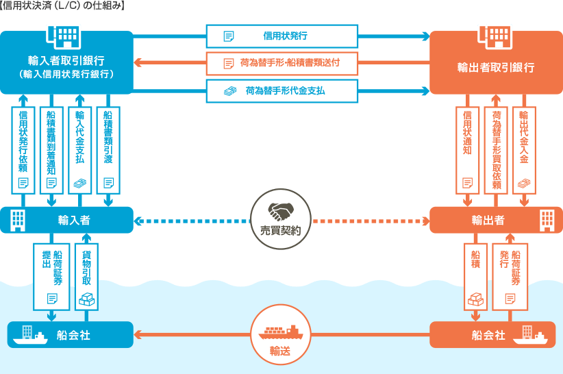 信用状決済（L/C）の仕組み