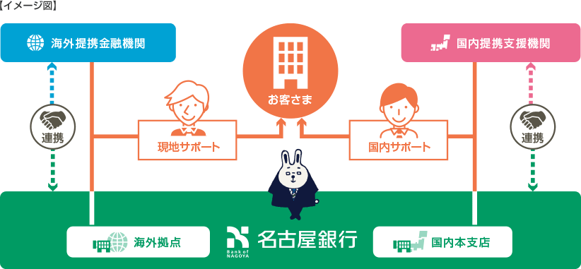 名古屋銀行の海外進出支援ネットワークイメージ図