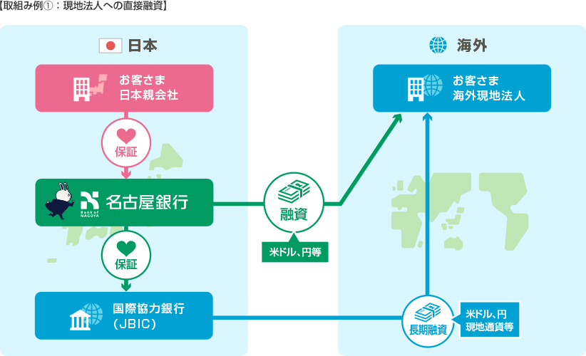 現地法人への直接融資イメージ図