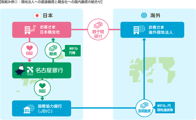 現地法人への直接融資と親会社への国内融資の組み合わせイメージ図