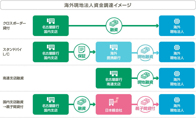 海外現地法人資金調達の仕組み