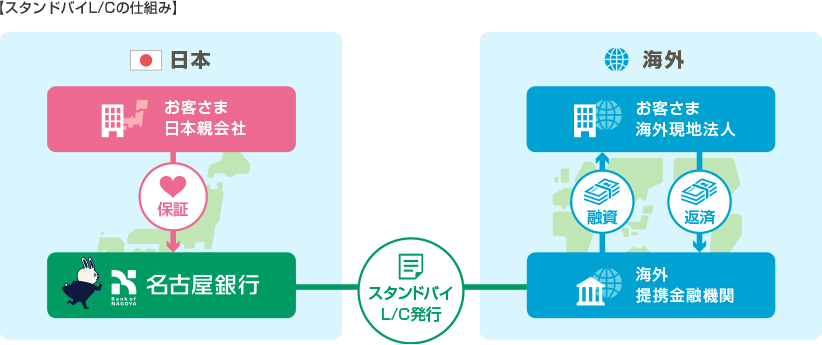 スタンドバイL/Cの仕組み