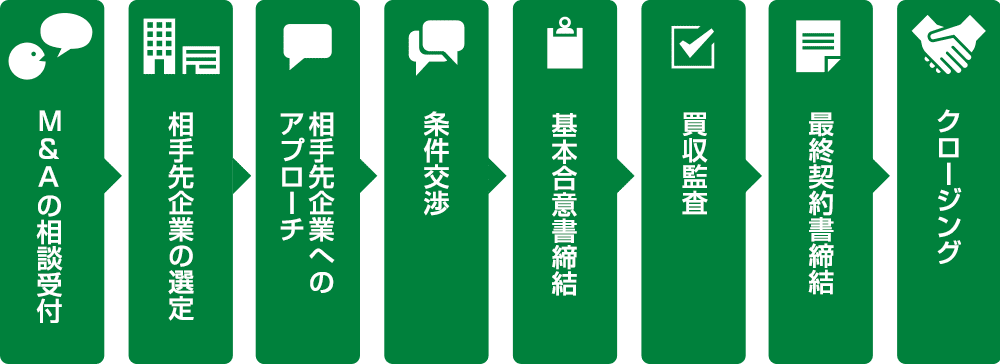 M&Aの相談受付→相手先企業の選定→相手先企業へのアプローチ→条件交渉→基本合意書締結→買収監査→最終契約書締結→クロージング