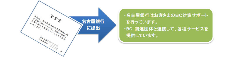 名古屋銀行はお客さまのBC対策サポートを行っています。BC関連団体と連携して、各種サービスを提供しています