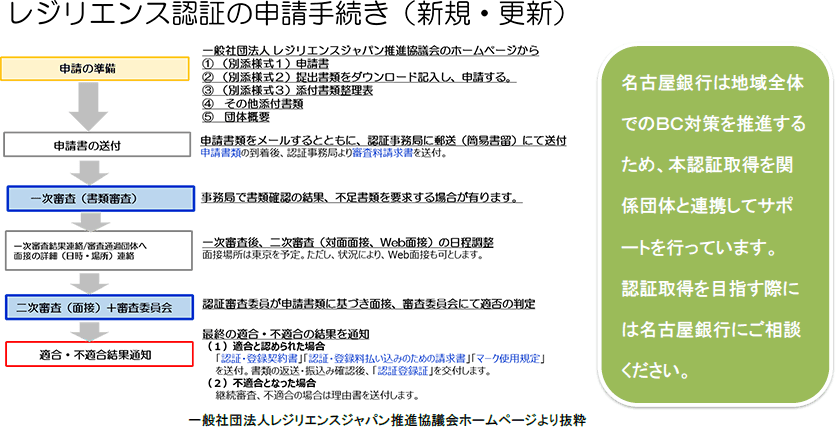 名古屋銀行は地域全体でのBC対策を推進するため、本認証取得を関係団体と連携してサポートを行っています。認証取得を目指す際には名古屋銀行にご相談ください