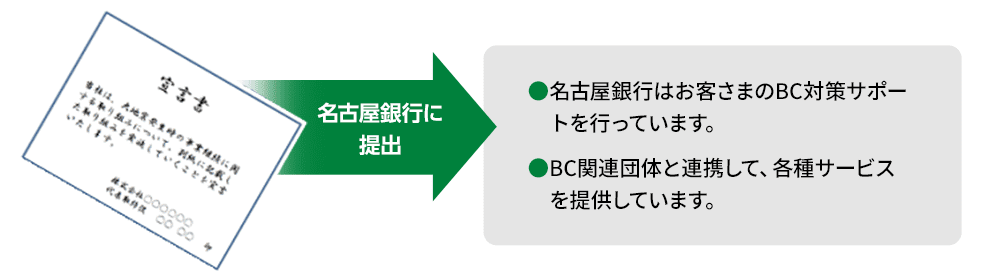 名古屋銀行はお客さまのBC対策サポートを行っています。BC関連団体と連携して、各種サービスを提供しています。