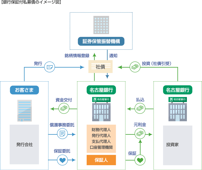 銀行保証付私募債のイメージ図