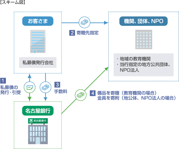 SDGs・寄贈型私募債「未来への絆」のスキーム図