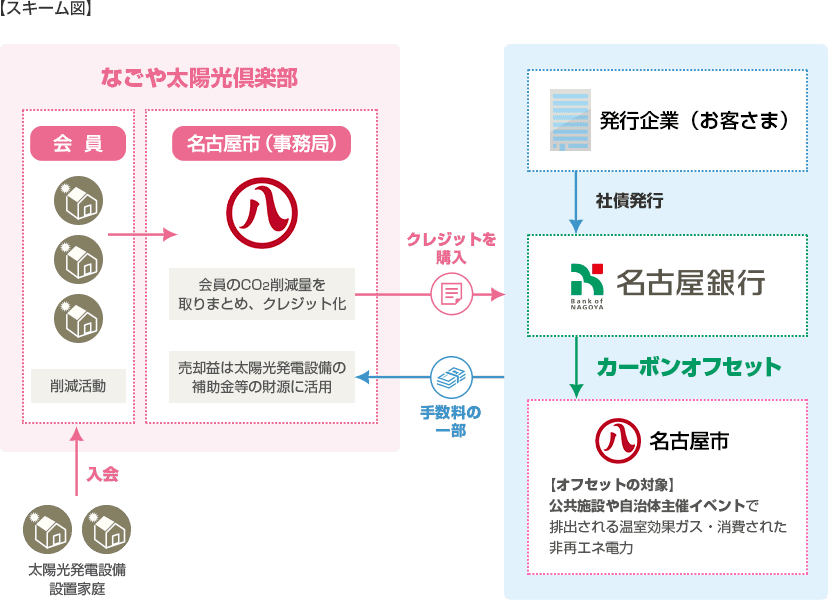 地産地消カーボンオフセット型私募債のスキーム図