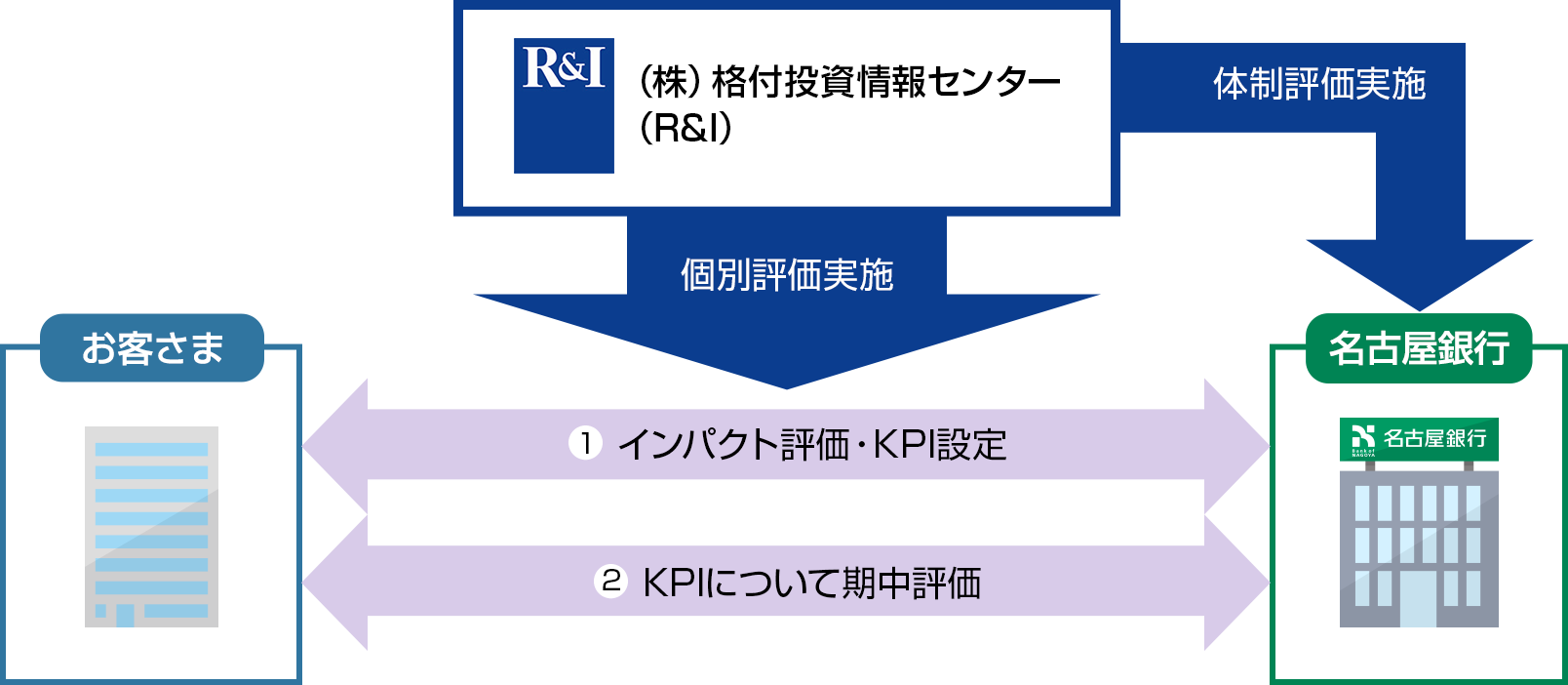 お客さま<-1 インパクト評価・KPI設定、2 KPIについて期中評価->名古屋銀行/R&I(株)格付投資情報センター->1・2に個別評価実施->名古屋銀行に体制評価実施