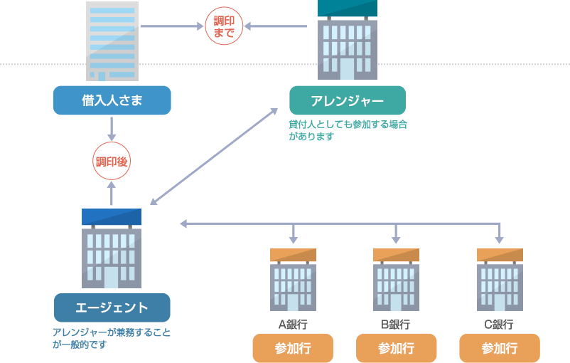 シンジケートローンの概要