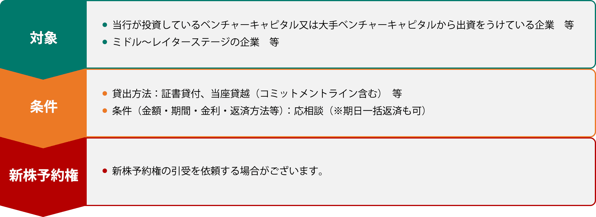 【対象】当行が投資しているベンチャーキャピタル又は大手ベンチャーキャピタルから出資をうけている企業　等、ミドル～レイターステージの企業　等　【条件】貸出方法：証書貸付、当座貸越（コミットメントライン含む）　等、条件（金額・期間・金利・返済方法等）：応相談※期日一括返済も可　【新株予約権】新株予約権の引受を依頼する場合がございます。