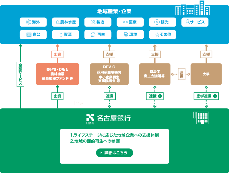 名古屋銀行の地方創生プロジェクト